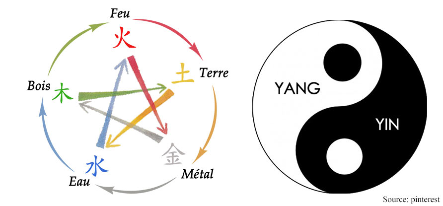 représentation du yin et du Yang et des Cinq éléments